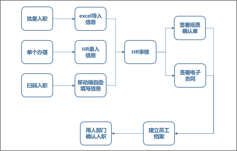 入职流程图模板图片